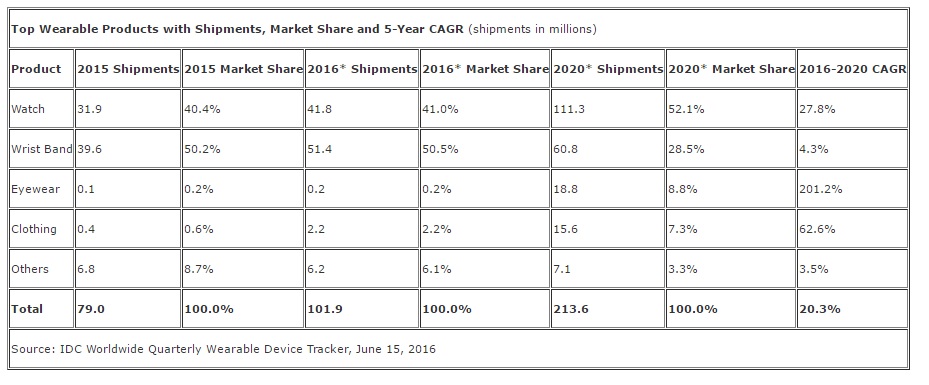 Etude IDC Wearables et parts de marché 2016 2020