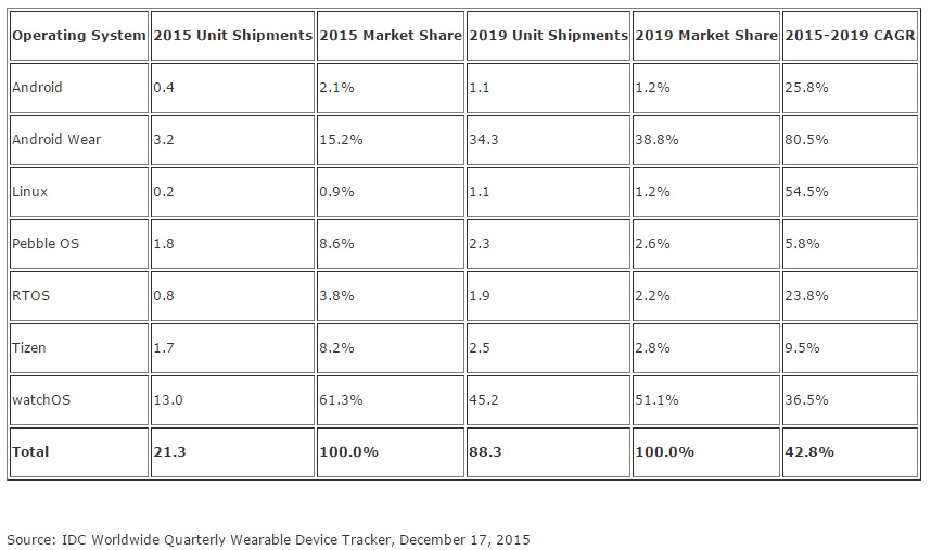 Etude IDC part de marché Apple smartwatch versus Android