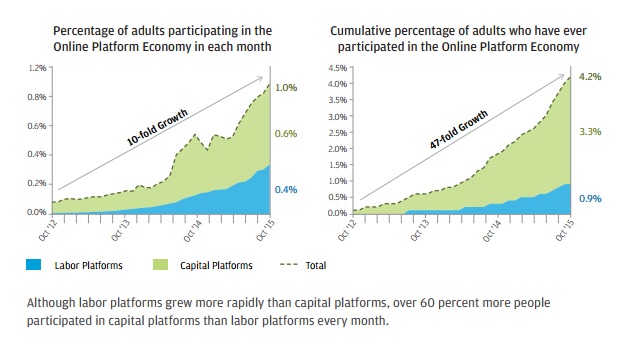 Etude JP Morgan marché on demand economy pourcentage des adultes impliqués