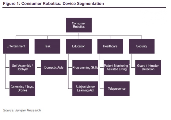 Etude Juniper Research segmentation du marché des Robots