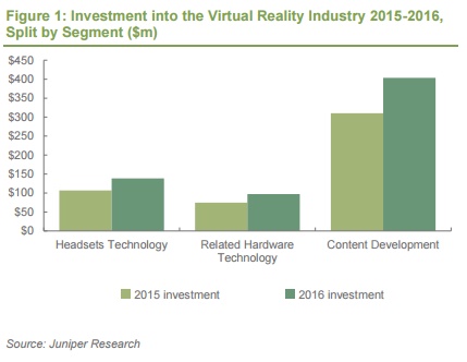 etude-juniper-investissements-dans-les-startups-de-vr-en-2015-et-2016