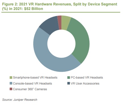 etude-juniper-marche-hardware-des-casques-de-realite-virtuelle-par-segment-console-pc-et-smartphone-et-accessoires