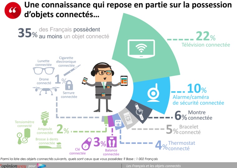 Etude Les Français et les Objects connectés 2016 image 2