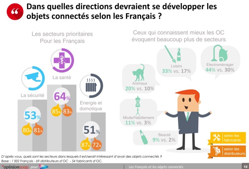 Etude Les Français et les Objects connectés 2016 image 3