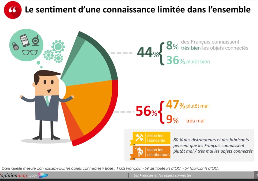 Etude Les Français et les Objects connectés 2016