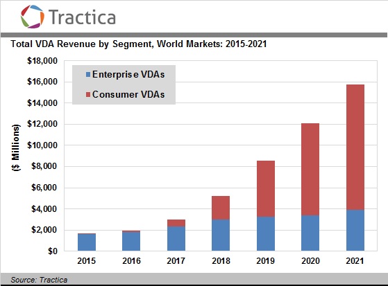 Etude Marché des assistants virtuels digitaux dans le monde 2016-2021 tractica