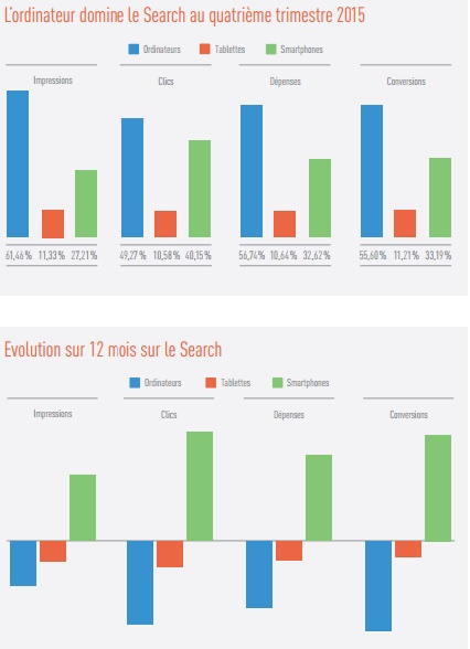 Etude Marin Q4 2015 Search sur évolution search marketing sur mobile et desktop