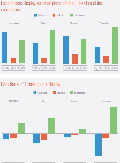 Etude Marin Q4 2015 display évolution publicité display sur mobile et desktop