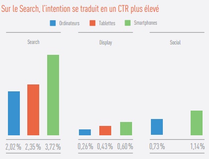 Etude Marin Q4 2015 taux de clic search display social CTR