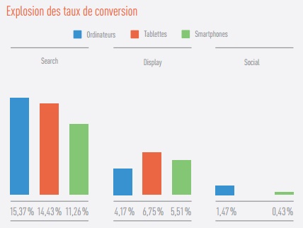 Etude Marin Q4 2015 taux de conversion search display social