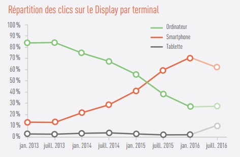 Etude Marin clics publicité display sur ordinateur smartphones et mobiles