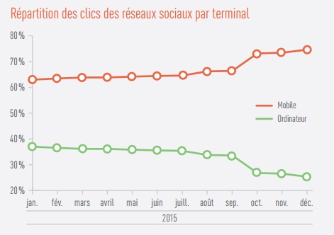 Etude Marin clics publicité sur les réseaux sociaux sur ordinateur et mobile