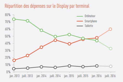 Etude Marin repartition des dépenses display par terminal
