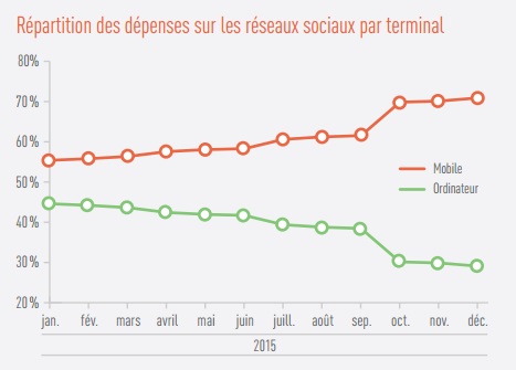 Etude Marin repartition des dépenses publicitaires sur les réseaux sociaux par terminal
