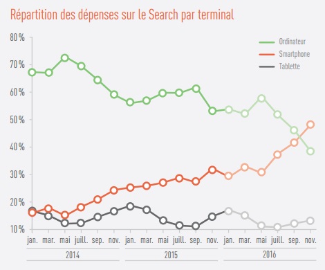 Etude Marin repartition des dépenses search par terminal