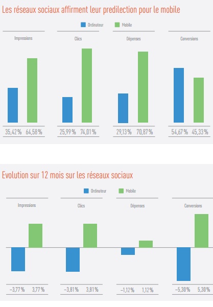 Etude Marin réseaux sociaux publicité mobile