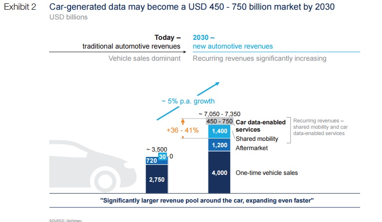 etude-mckinsey-menetisation-data-automobile-un-marche-de-450-a-750-milliards-de-dollars