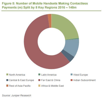 Etude NFC juniper utilisateur paiements NFC dans le monde par regions