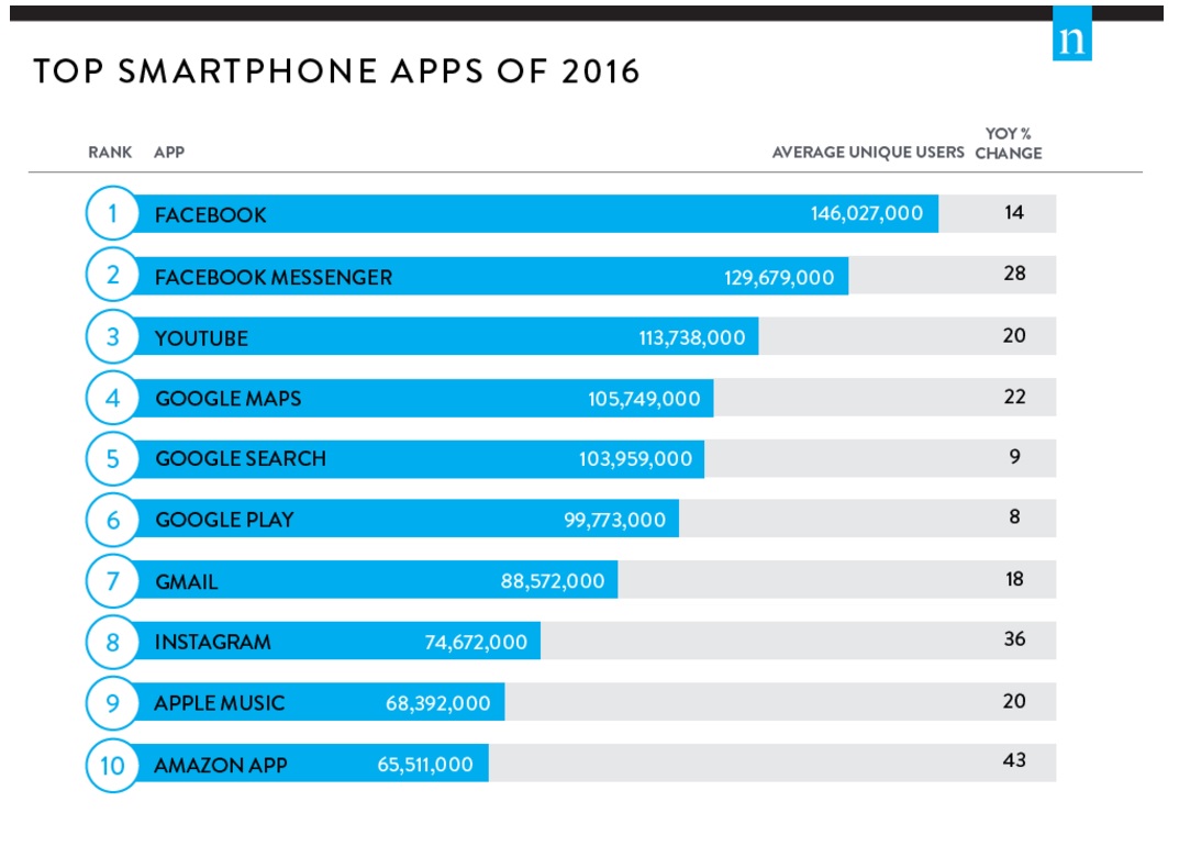 etude-nielsen-top-10-des-apps-mobiles-aux-us-en-terme-d-utilisateurs-uniques