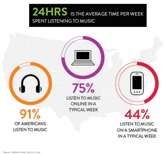 Etude Nielsen evolution du marché musical US 2015 comportement des Fans