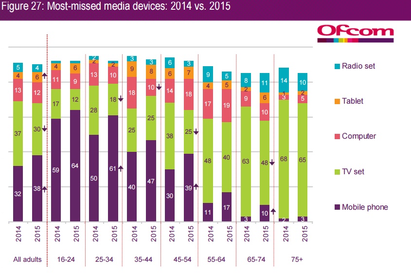 Etude Ofcon UK usage media quel terminal vous manque le plus
