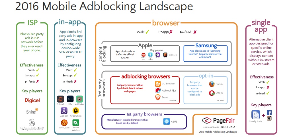 Etude PageFair Panorama des Adblockers mobiles