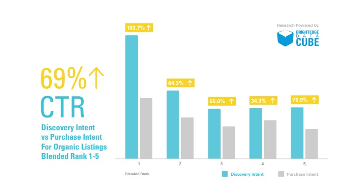 Etude SEM brighedge impact sur les listing de la page d'acceuil des requetes de decouverte