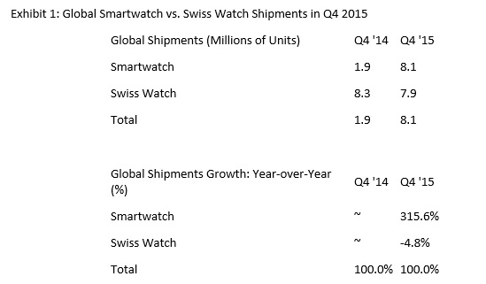 Etude Strategy analytics marché des smartwatches marché des montres suisses Q4 2015