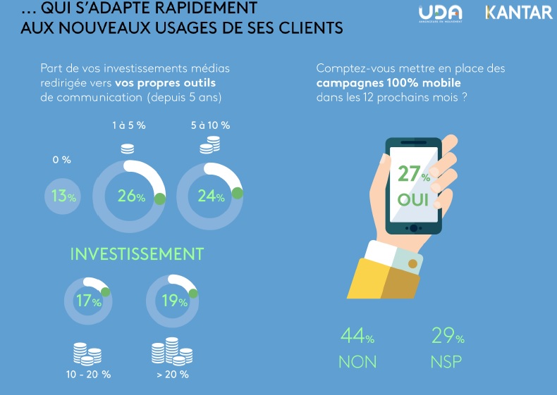 etude-uda-kantar-media-futur-du-marketing-et-de-la-communication-une-adaptation-rapide-aux-nouveaux-usages