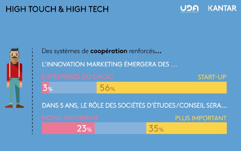 etude-uda-kantar-media-futur-du-marketing-et-de-la-communication-innovation