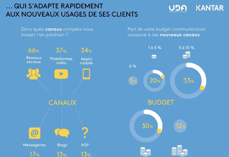 etude-uda-kantar-media-futur-du-marketing-et-de-la-communication-investissement-dans-les-nouveaux-usages-en-2016