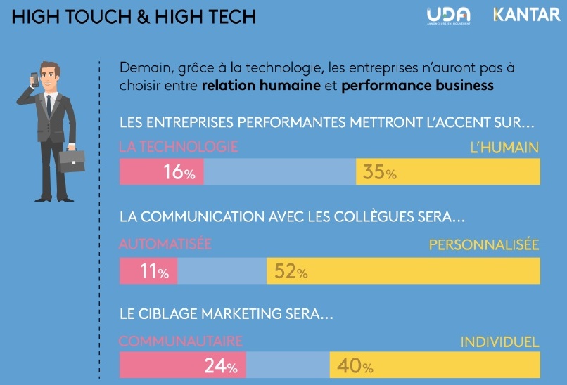 etude-uda-kantar-media-futur-du-marketing-et-de-la-communication-une-communication-high-touch-high-tech