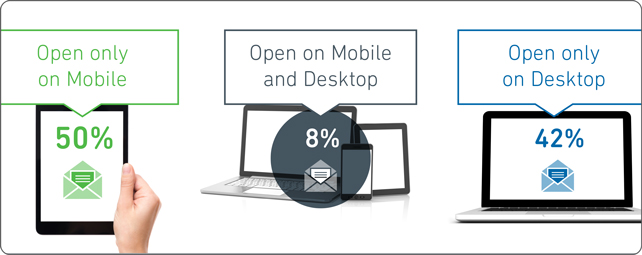 Etude Yesmail  email marketing 3ème trimestre 2015