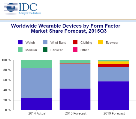Etude de marché IDC segmentation du marché des wearables par type de device