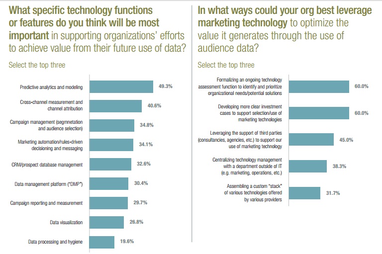etude-entreprises-data-centric-iab-winterberry-image-4