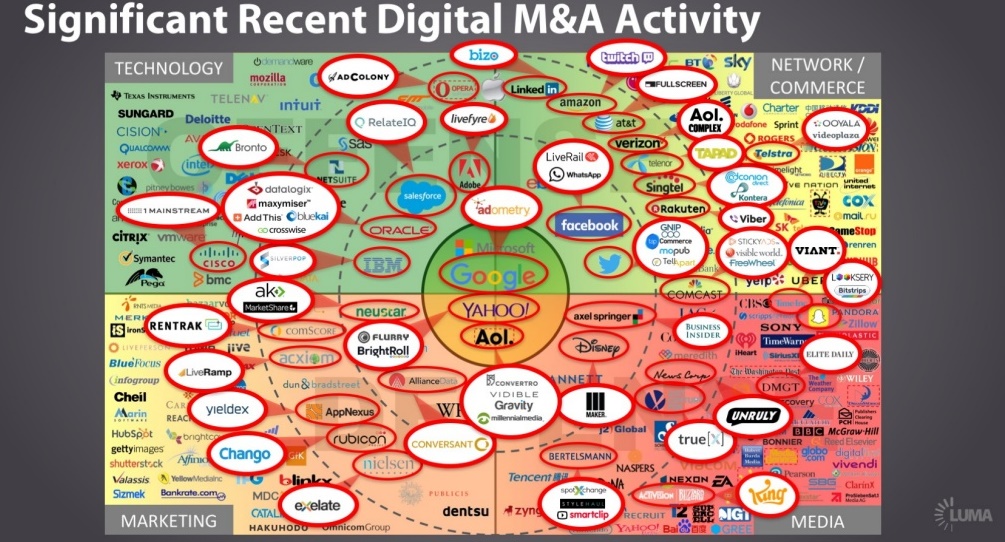 Etude lumascape marche des fusions acquisitions M and A dans la publicite digitale