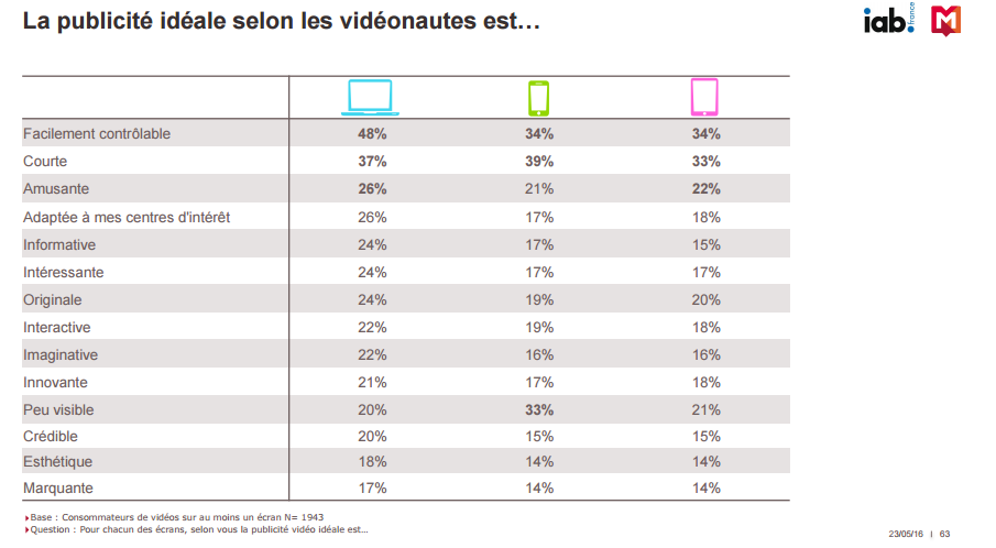 Etude publicite video IAB Mediametrie caracteristiques de la publicite video ideale