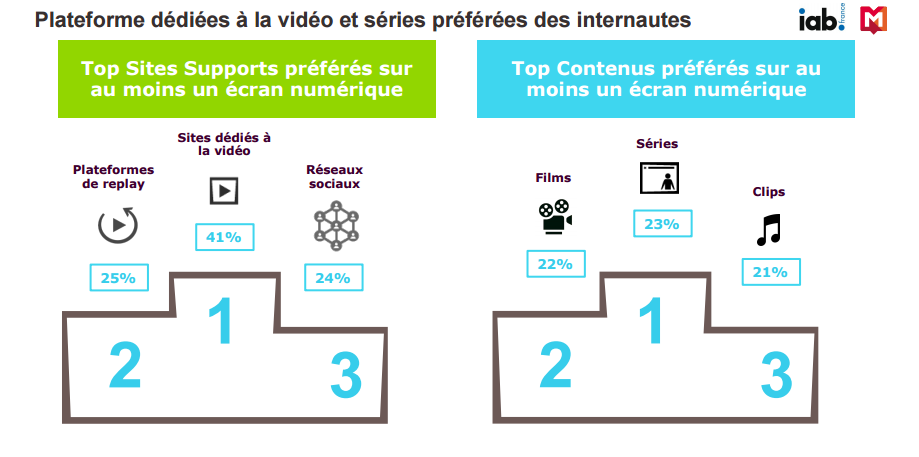 Etude publicite video IAB Mediametrie plateformes videos et contenus préférés des Internautes