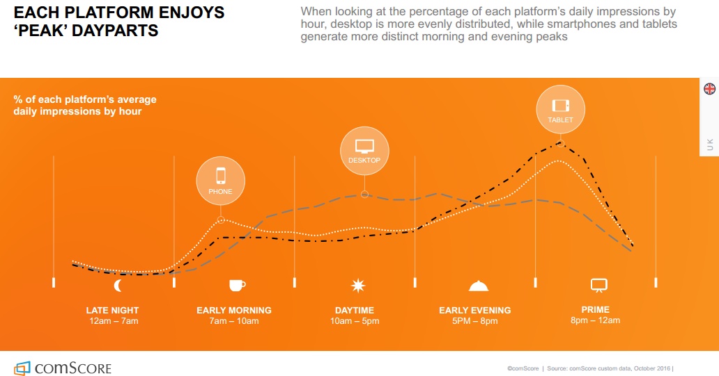 insight-etude-comsocore-digital-future-majorite-de-l-internet-desktop-hors-us