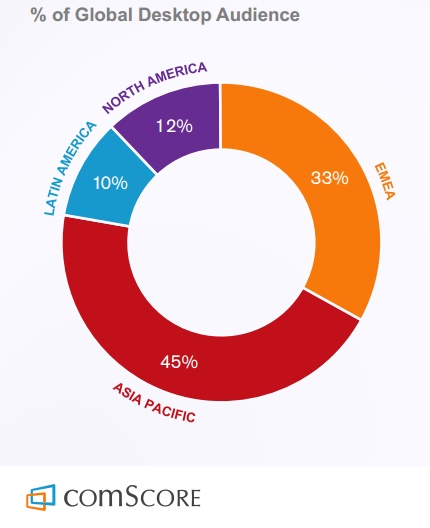 insight-etude-comsocore-digital-future-majorite-de-l-internet-desktop-hors-us
