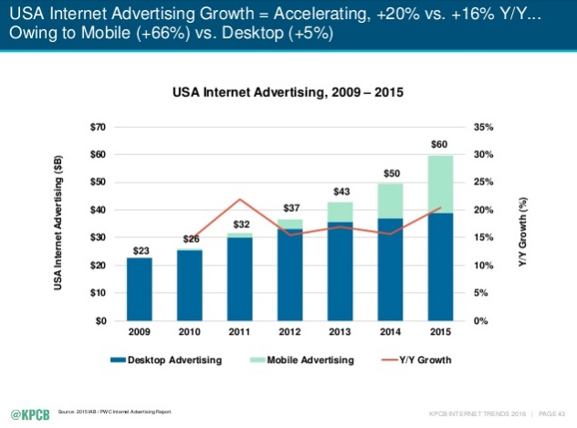 Internet Trends 2016 de Mary Meeker KPCB croissance de la publicite et de la publicite mobile