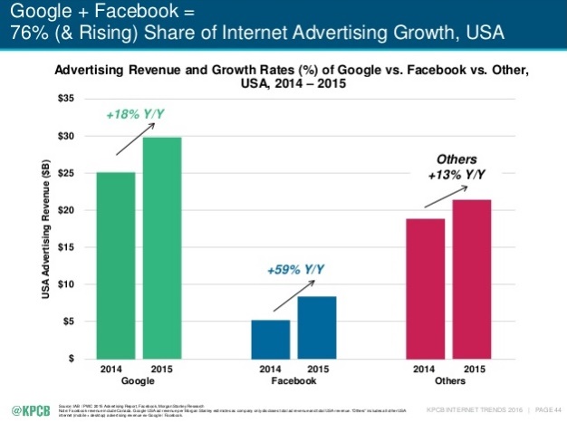 Internet Trends 2016 de Mary Meeker KPCB croissance de la publicite sur Google et Facebook supérieure au reste du marché