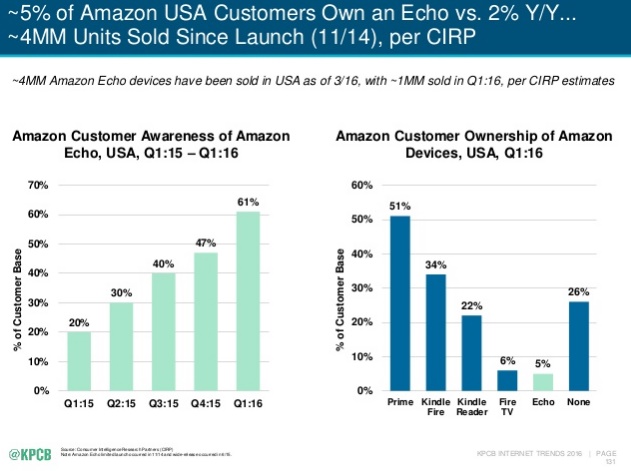 Internet Trends 2016 de Mary Meeker KPCB etude progression des ventes d'Amazon Echo