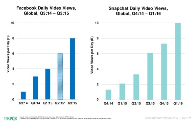 Internet Trends 2016 de Mary Meeker KPCB evolution de la video sur les reseaux sociaux et services de messagerie