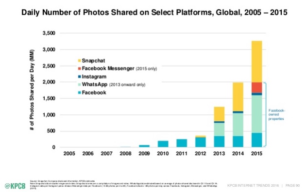 Internet Trends 2016 de Mary Meeker KPCB explosion des photos partagées sur les réseaux sociaux