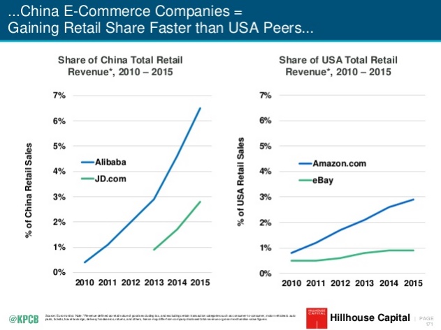 Internet Trends 2016 de Mary Meeker KPCB hypercroissance de l' ecommerce chinois