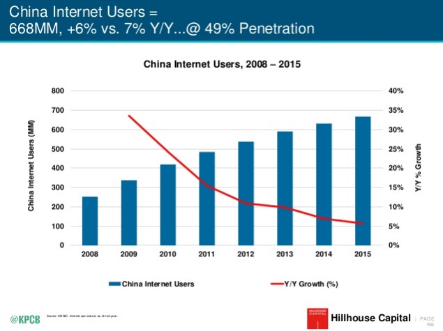 Internet Trends 2016 de Mary Meeker KPCB internautes chinois