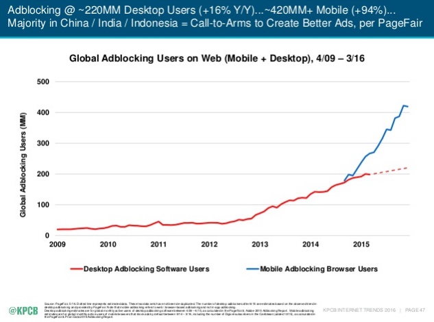 Internet Trends 2016 de Mary Meeker KPCB montée en puissance de l'Adblocking