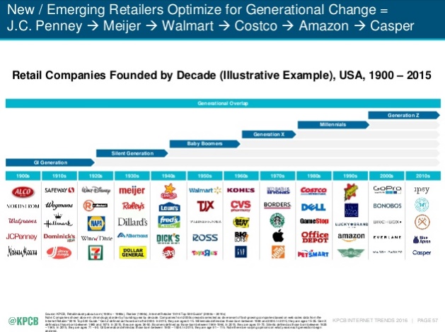 Internet Trends 2016 de Mary Meeker KPCB montée en puissance de nouveaux retailers marqueurs generationnels