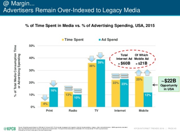 Internet Trends 2016 de Mary Meeker KPCB opportunité publicité mobile par rapport au temps passé